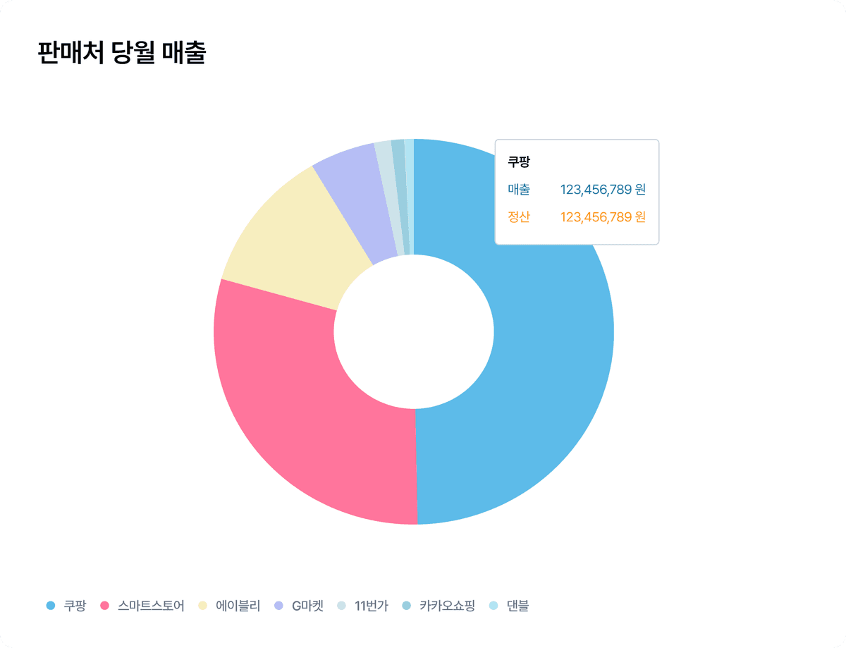 판매처별 매출 분석