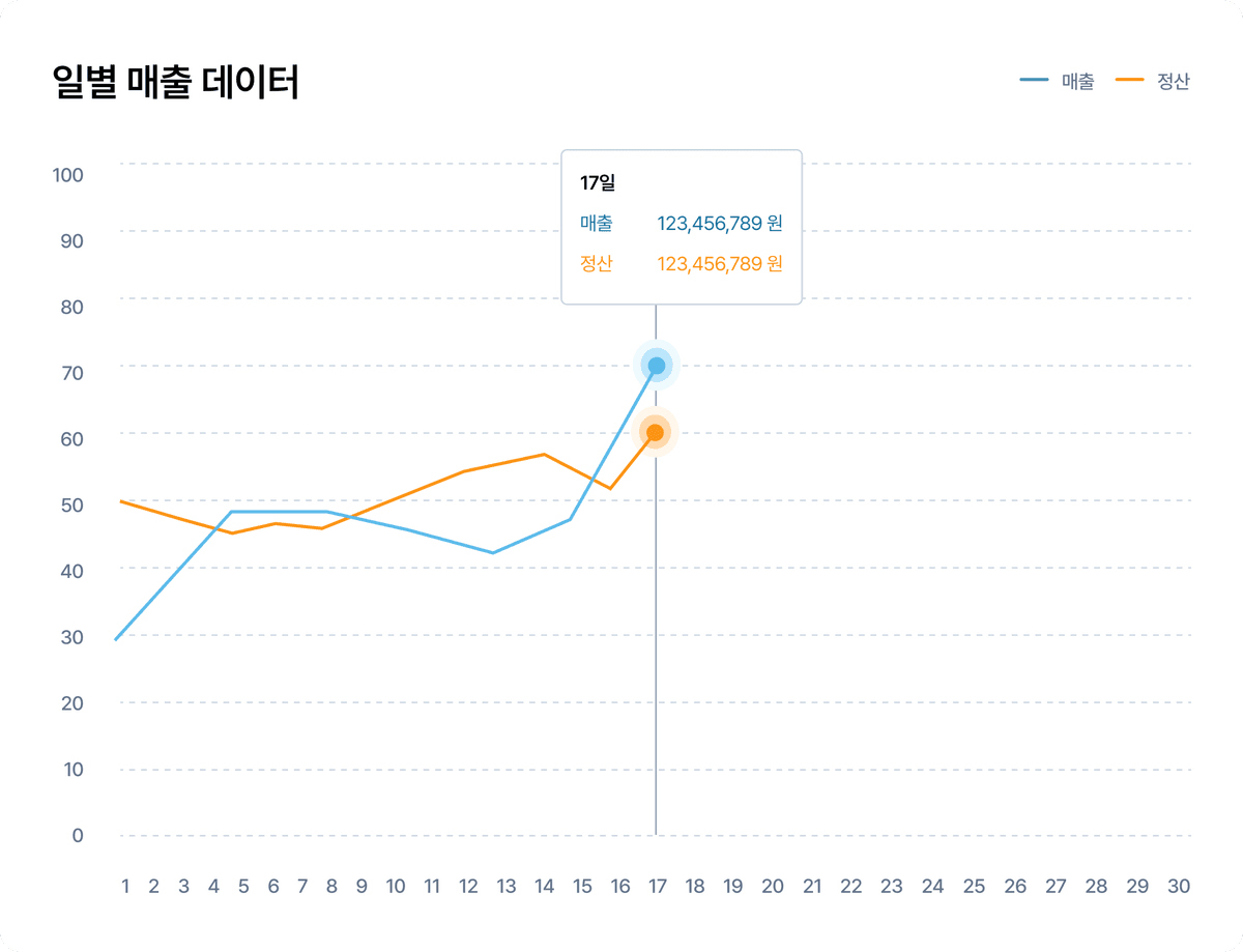 일별 매출 데이터